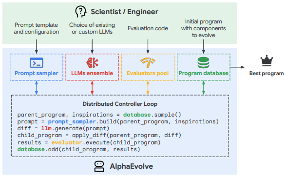 AlphaEvolve pipeline
